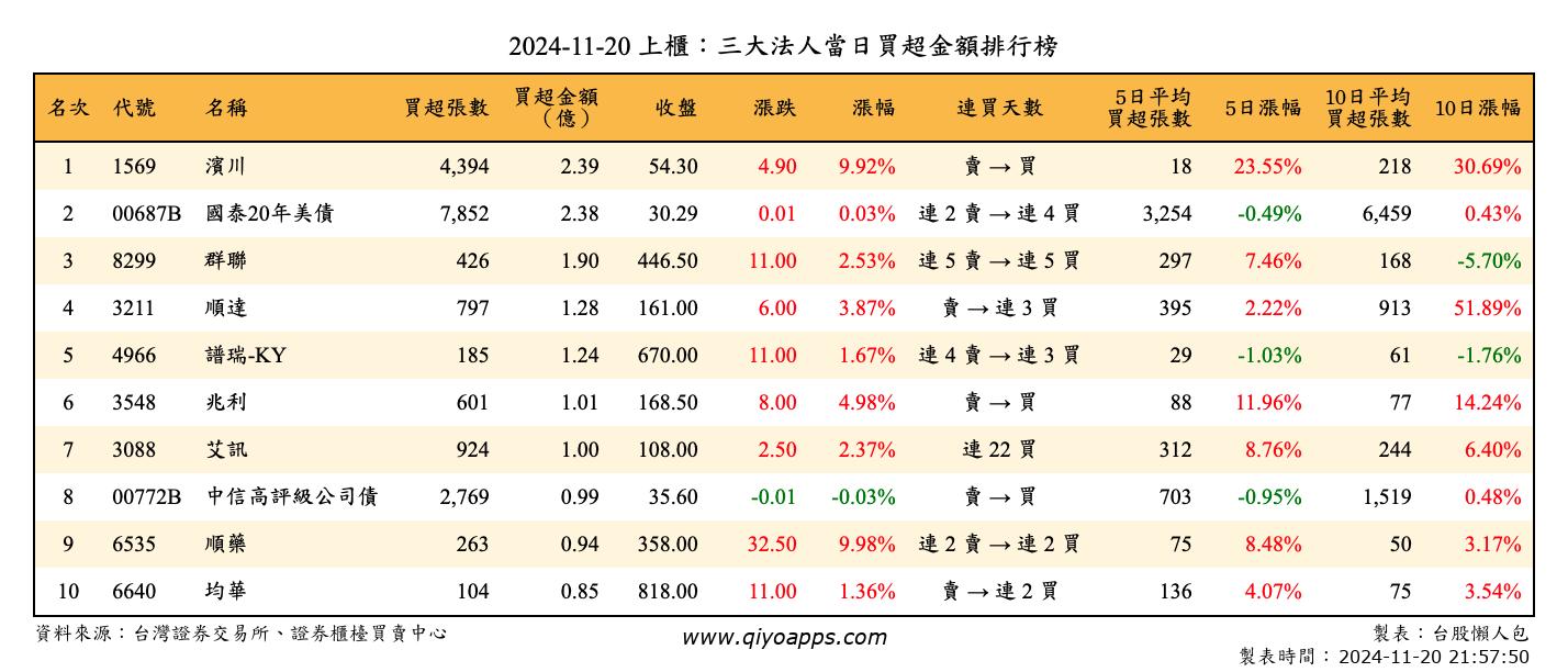 上櫃：三大法人當日買超金額排行榜