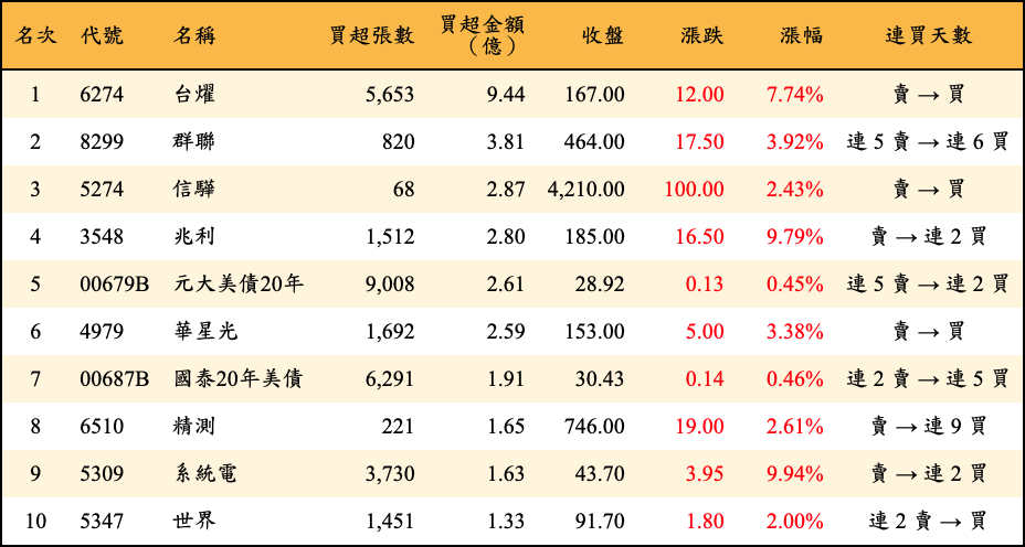 買超張數及金額