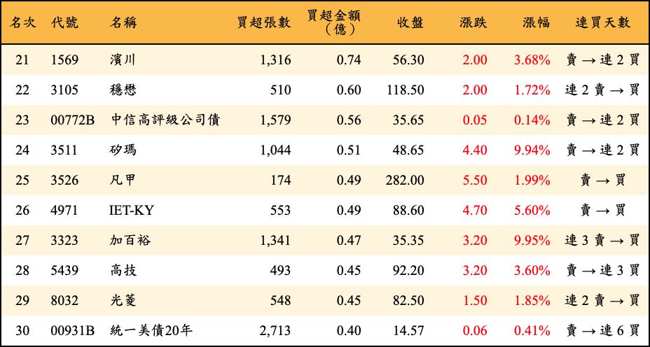 買超張數及金額