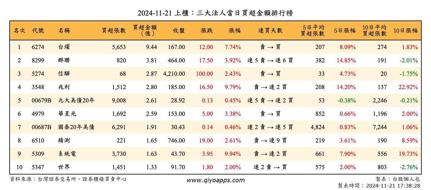 上櫃：三大法人當日買超金額排行榜