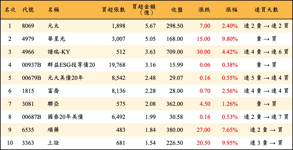 買超張數及金額