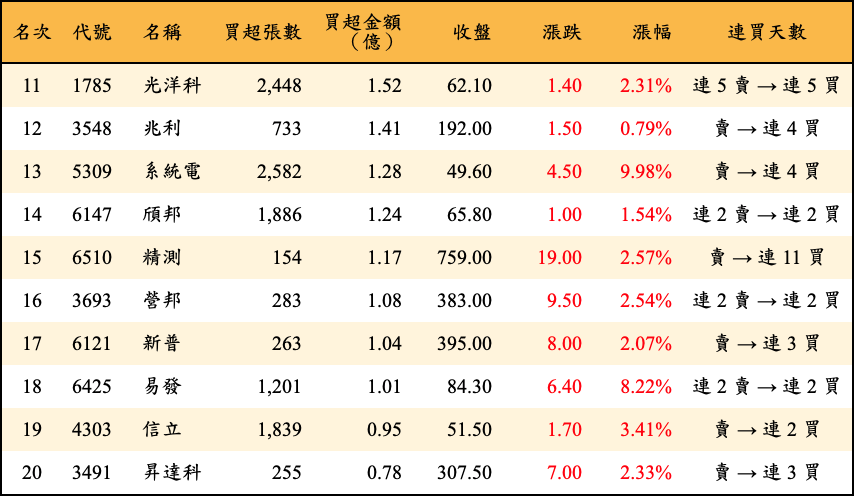 買超張數及金額