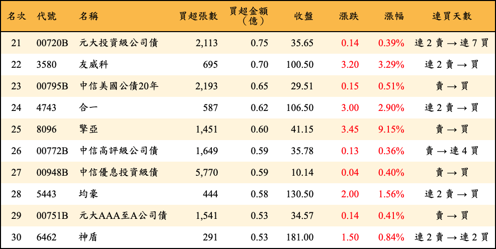 買超張數及金額