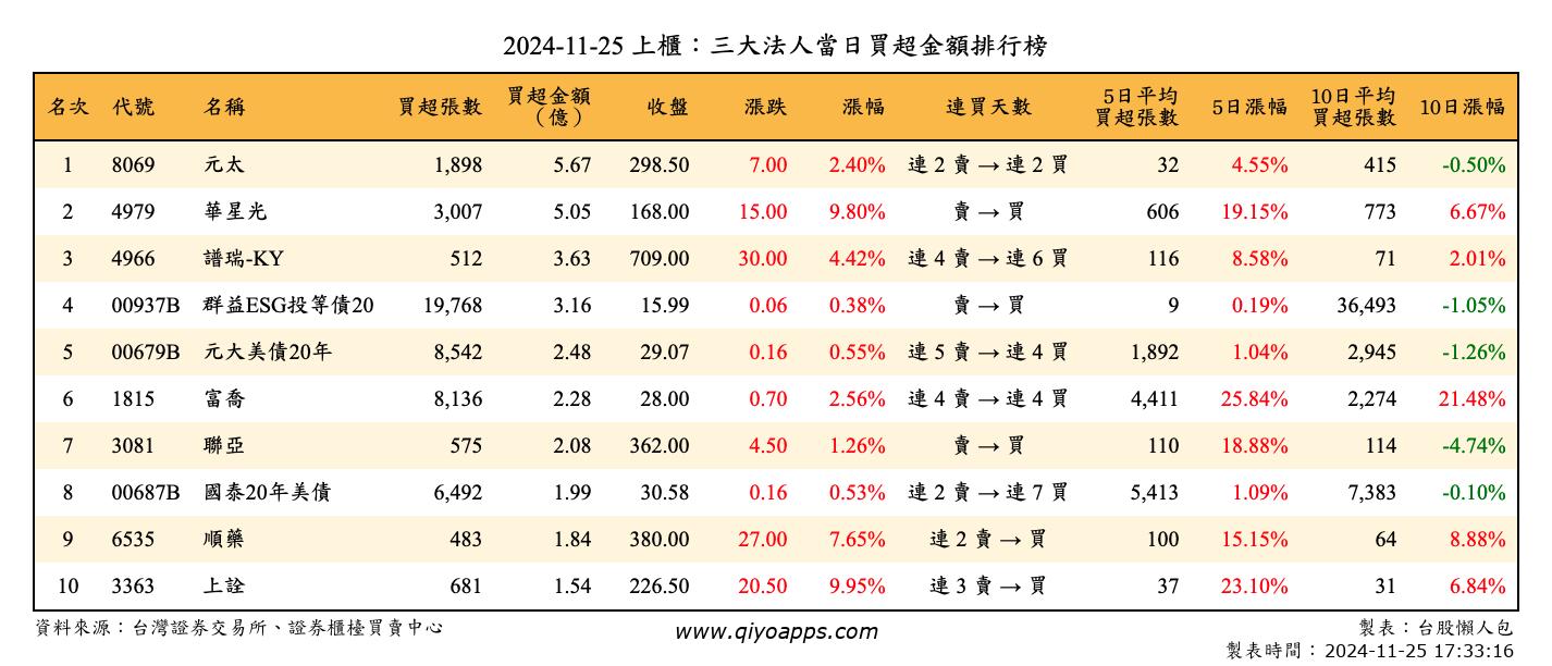 上櫃：三大法人當日買超金額排行榜