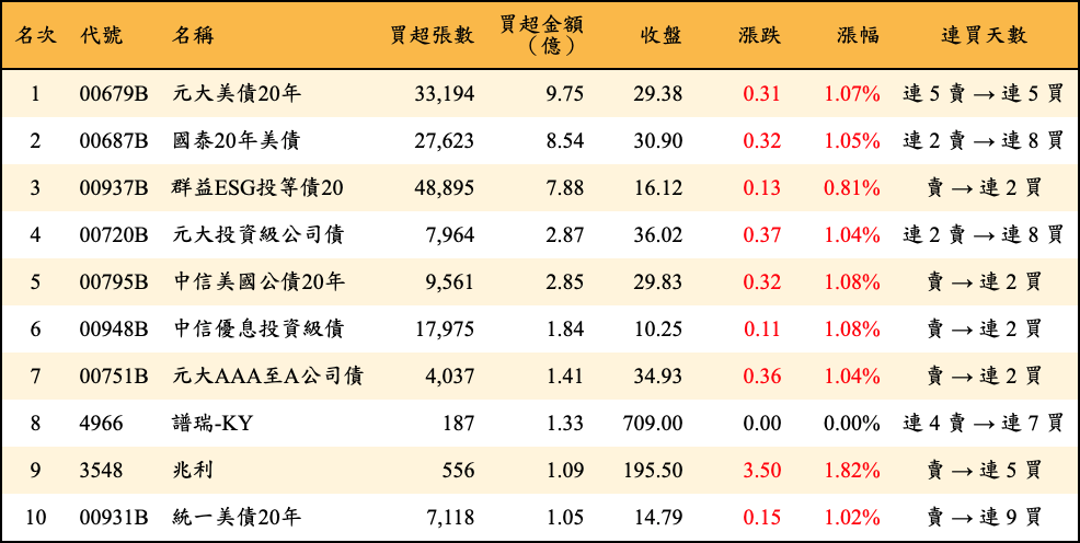 買超張數及金額