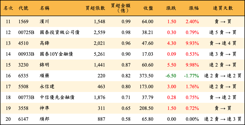 買超張數及金額