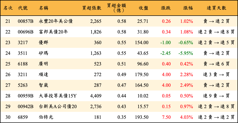 買超張數及金額