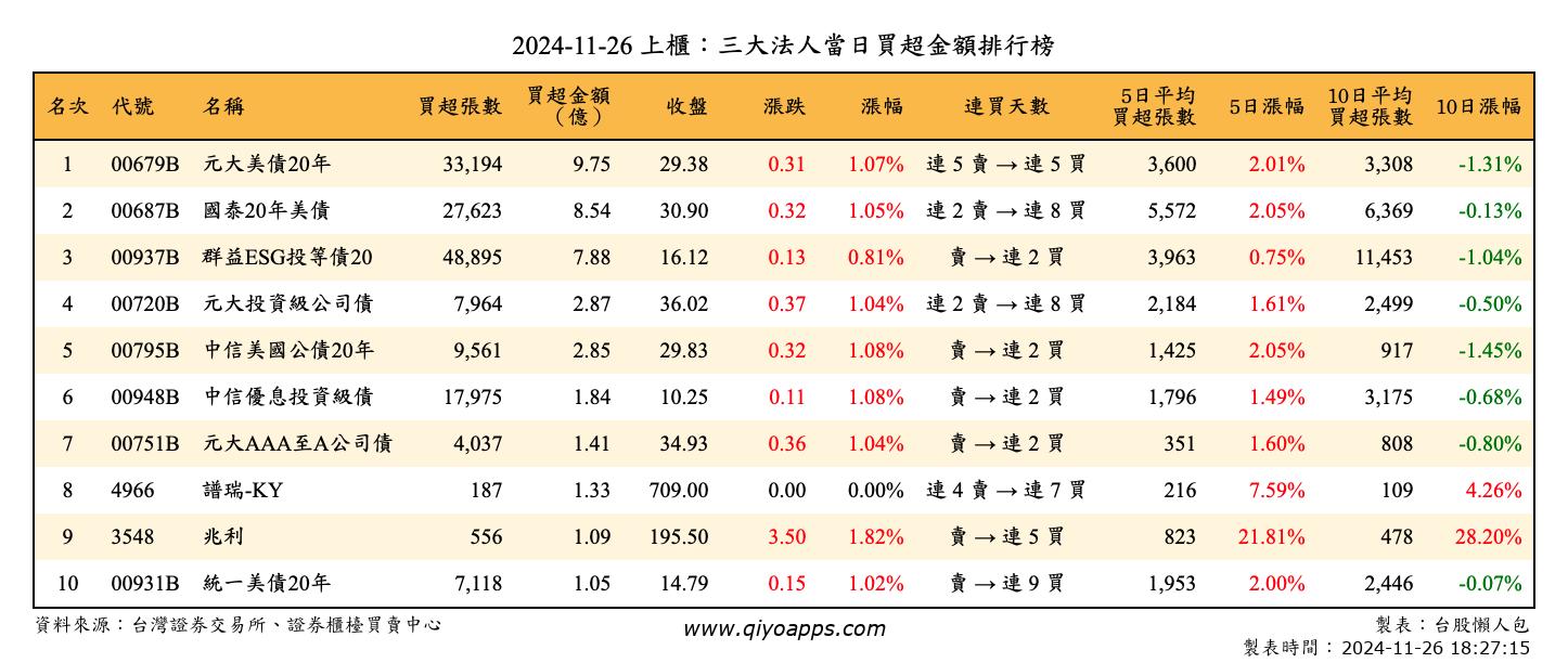 上櫃：三大法人當日買超金額排行榜