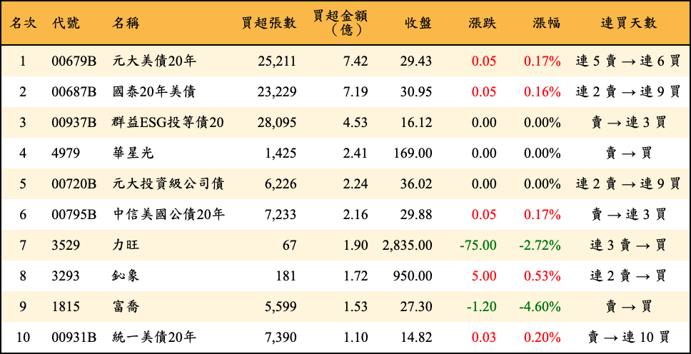 買超張數及金額