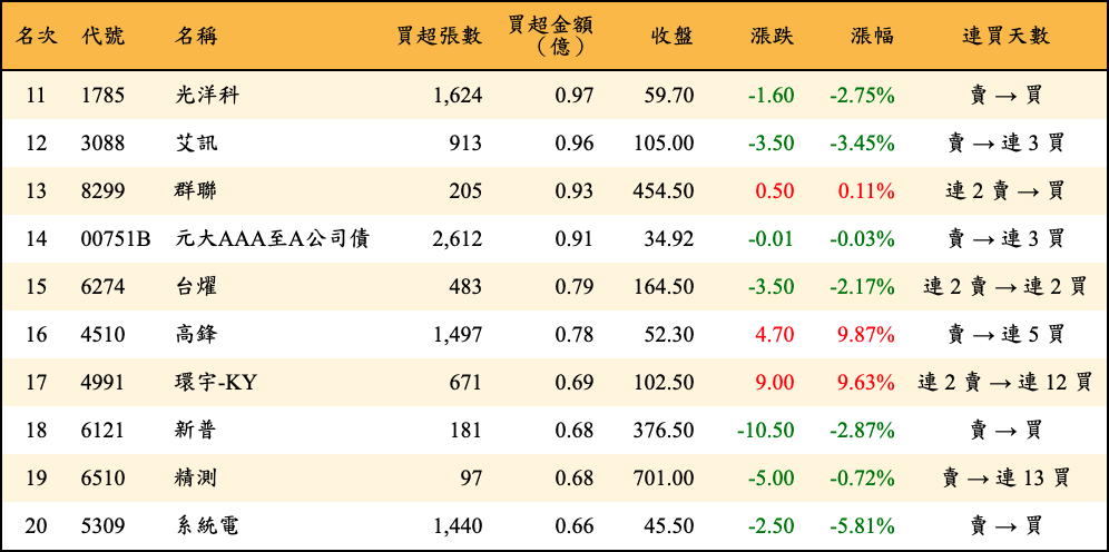 買超張數及金額