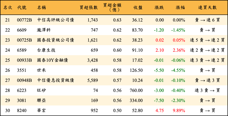 買超張數及金額