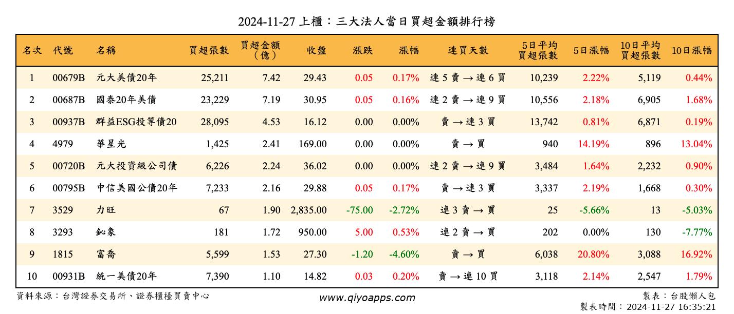 上櫃：三大法人當日買超金額排行榜