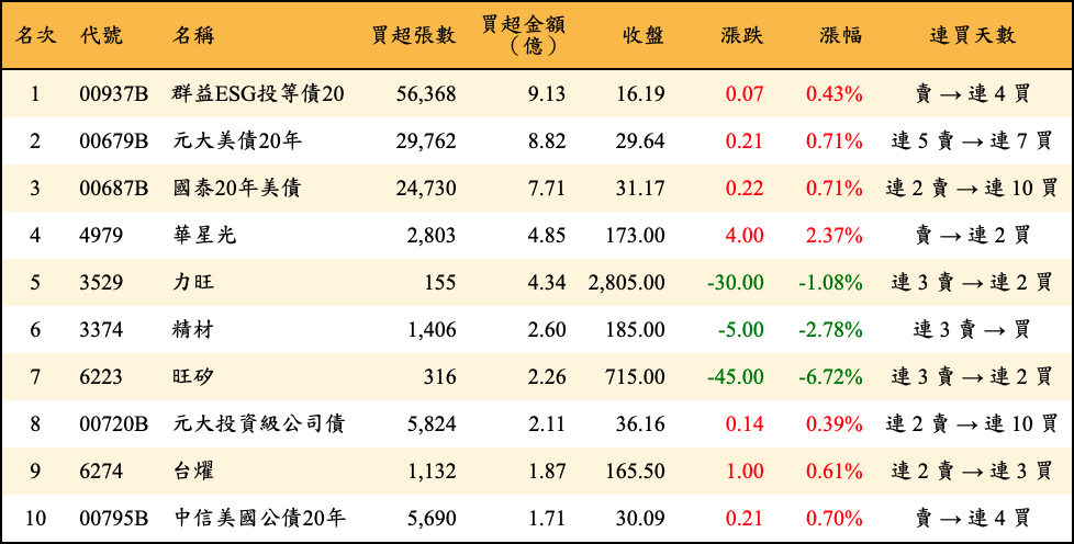 買超張數及金額