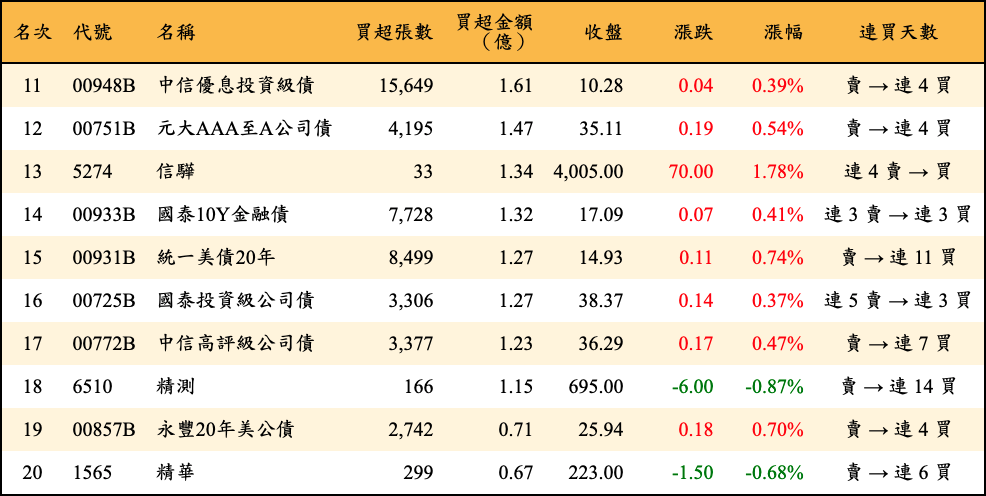 買超張數及金額