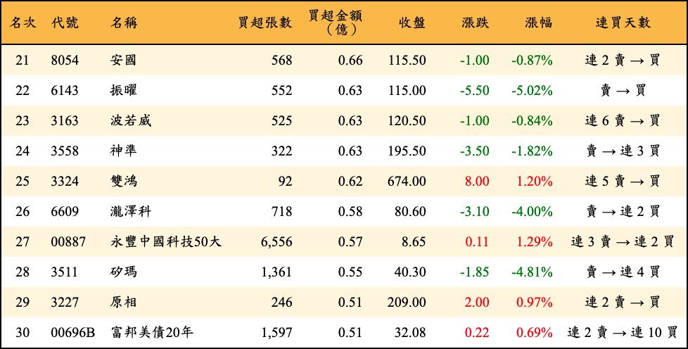 買超張數及金額