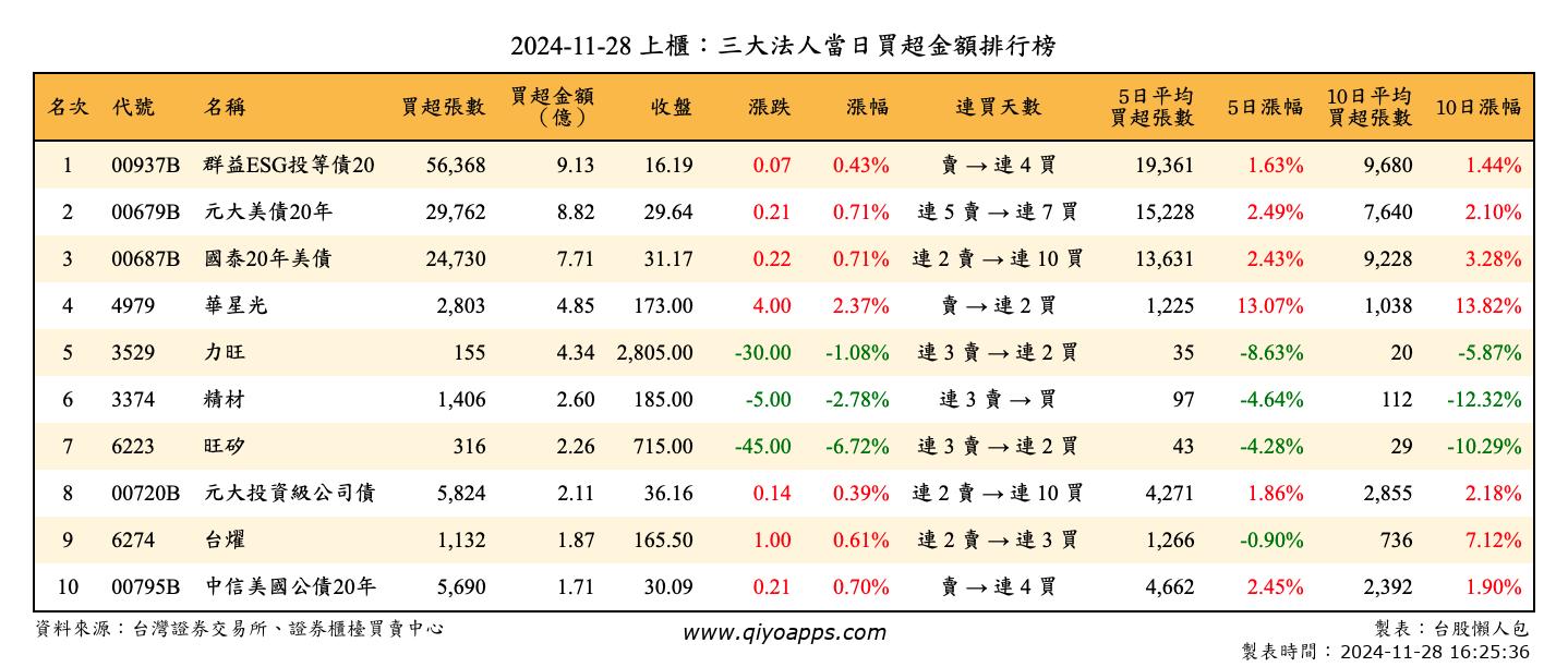 上櫃：三大法人當日買超金額排行榜