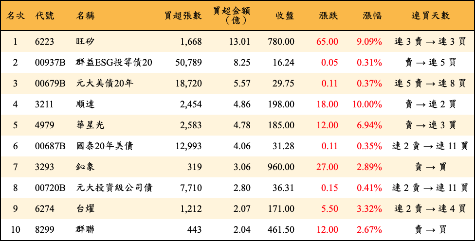 買超張數及金額