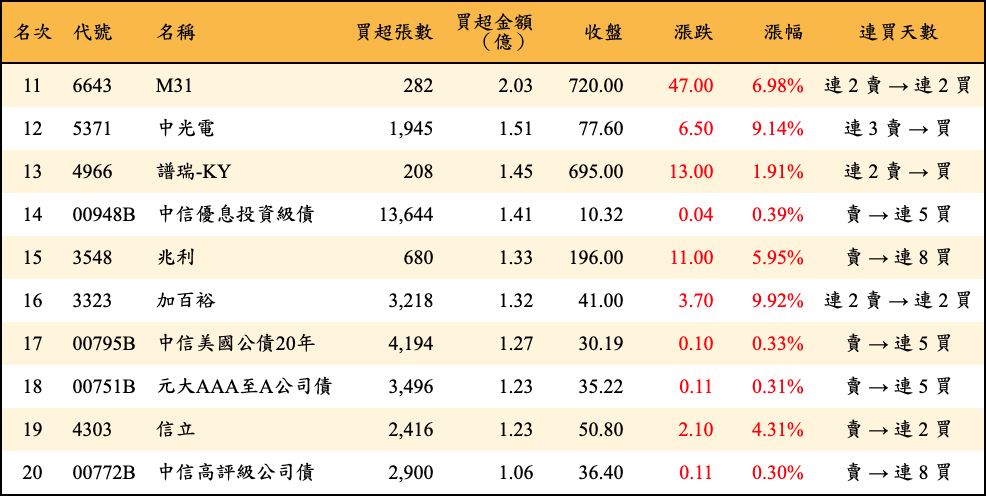 買超張數及金額