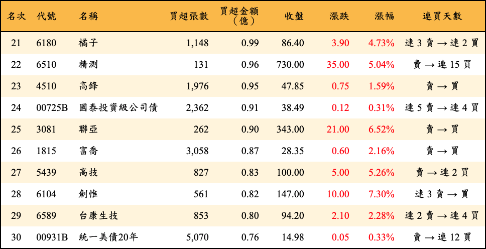 買超張數及金額