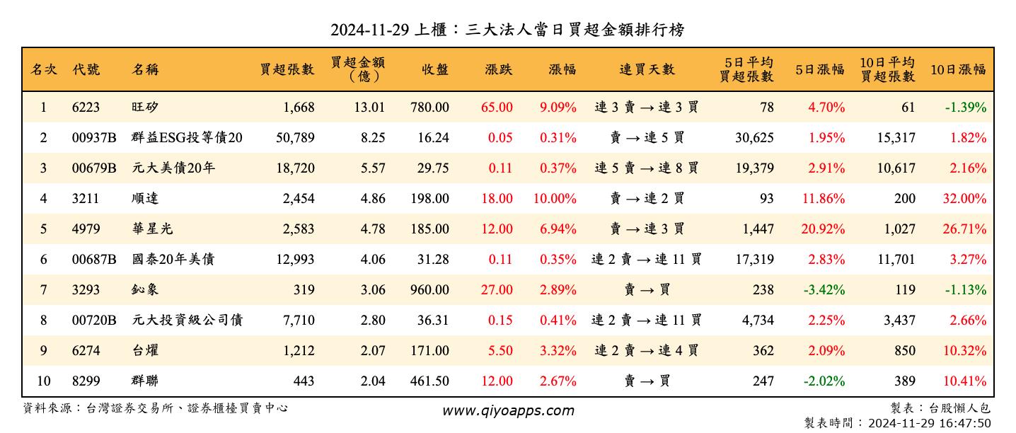 上櫃：三大法人當日買超金額排行榜