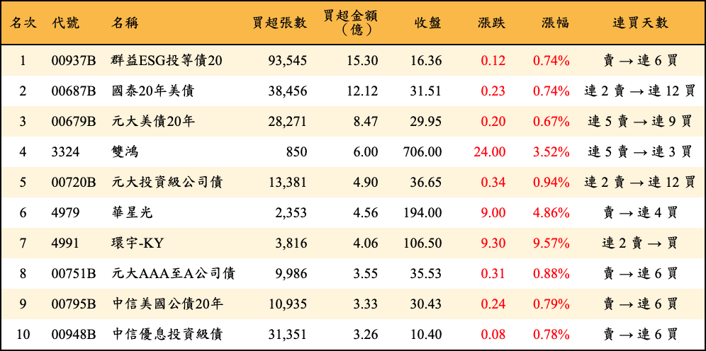 買超張數及金額