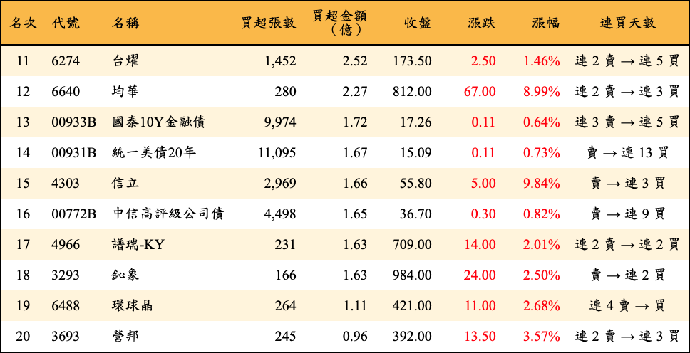 買超張數及金額