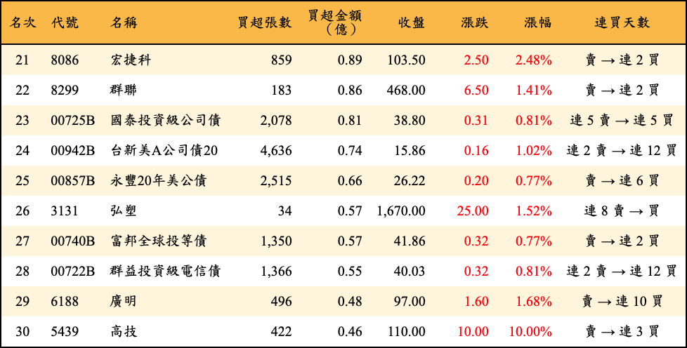 買超張數及金額