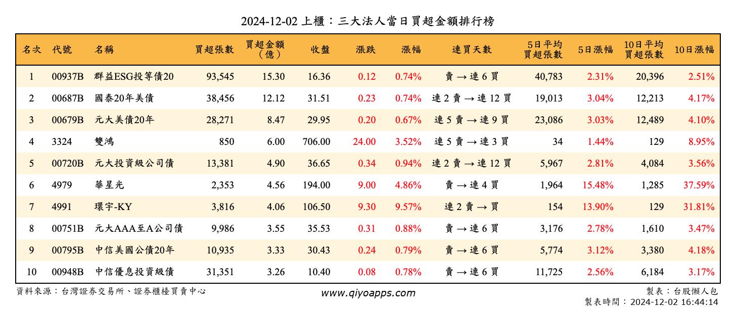 上櫃：三大法人當日買超金額排行榜