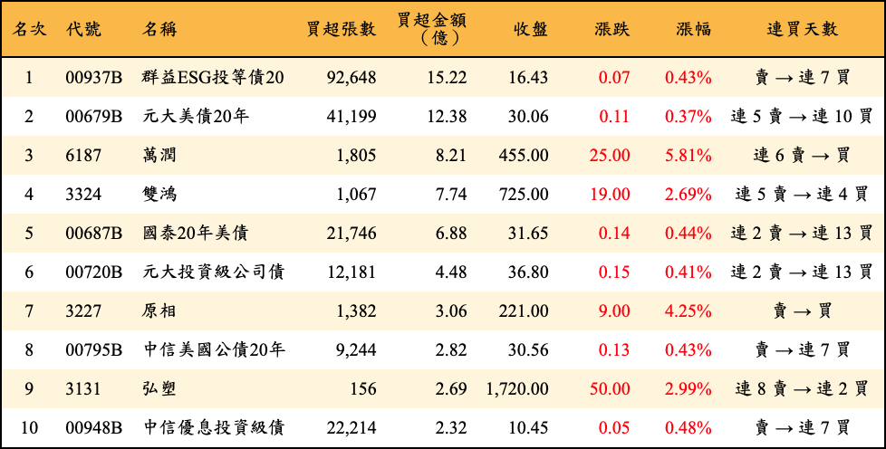 買超張數及金額