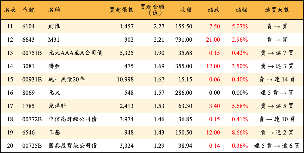 買超張數及金額