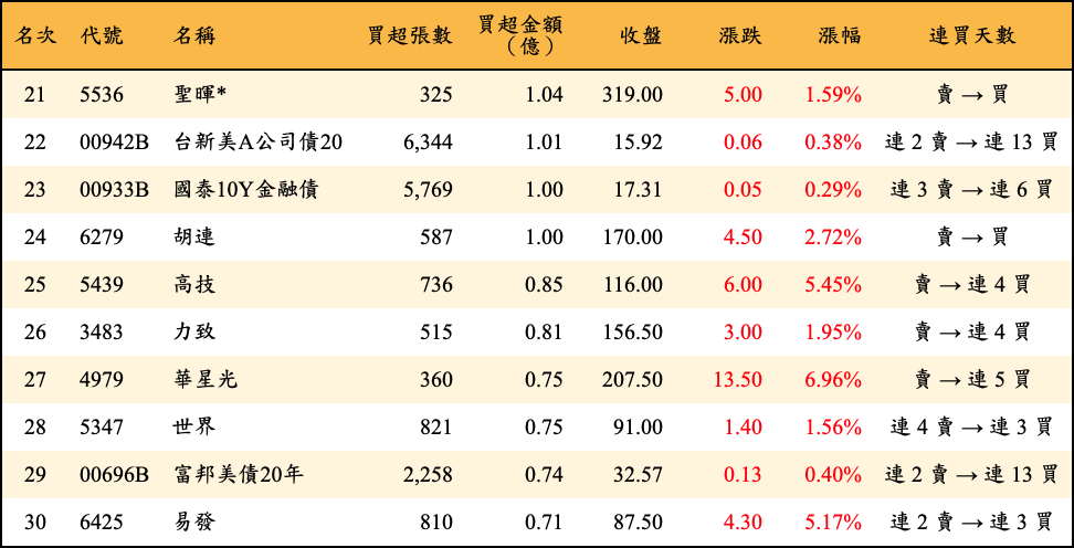 買超張數及金額