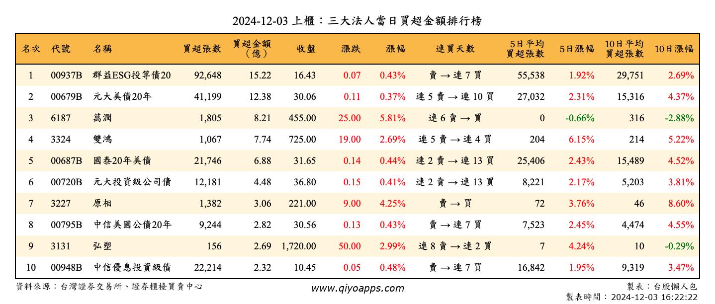 上櫃：三大法人當日買超金額排行榜