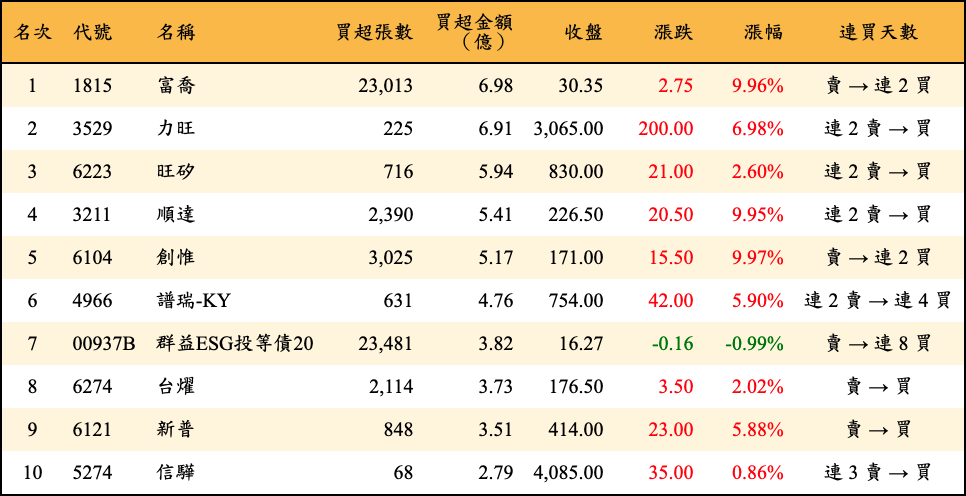 買超張數及金額