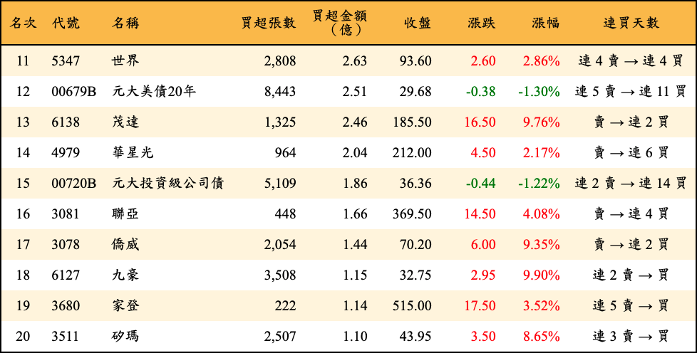 買超張數及金額