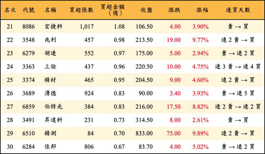 買超張數及金額