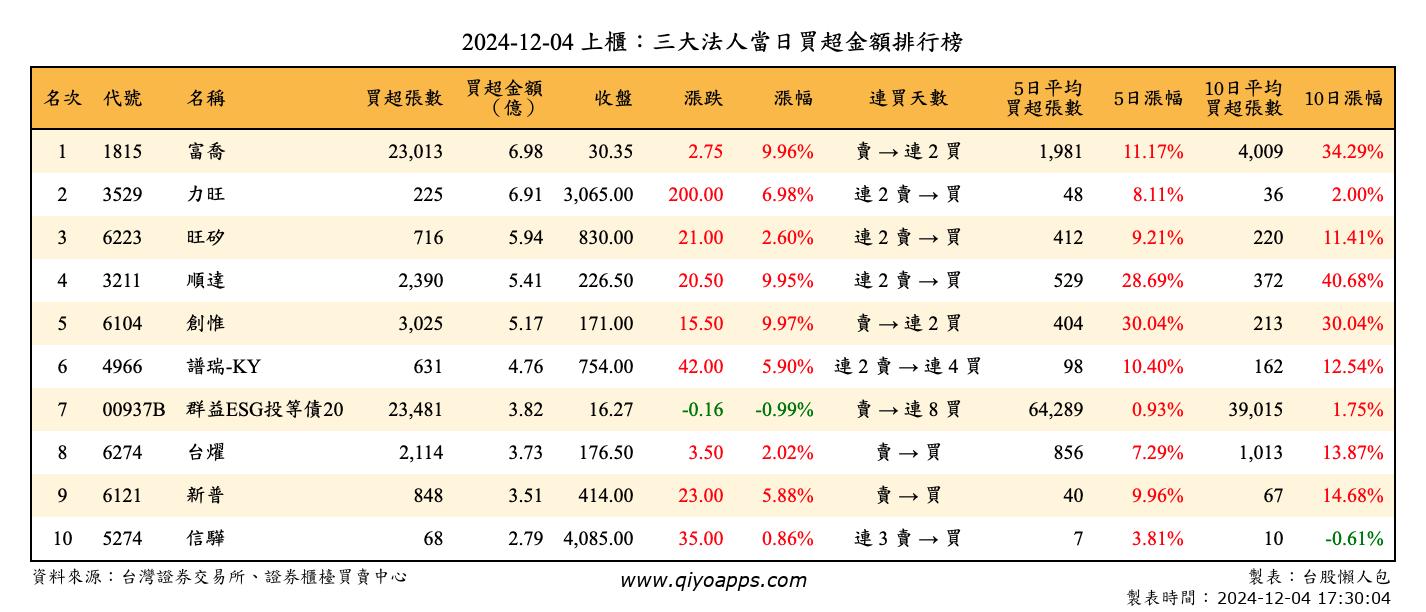 上櫃：三大法人當日買超金額排行榜