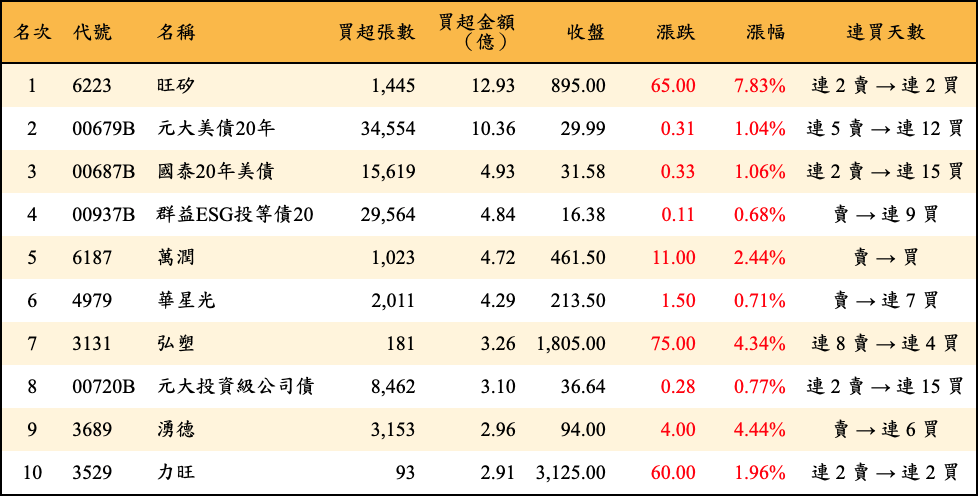 買超張數及金額