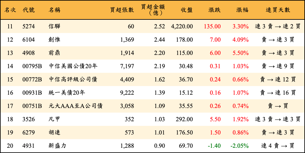 買超張數及金額