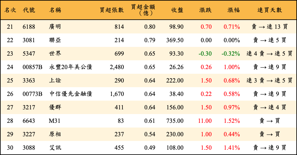 買超張數及金額