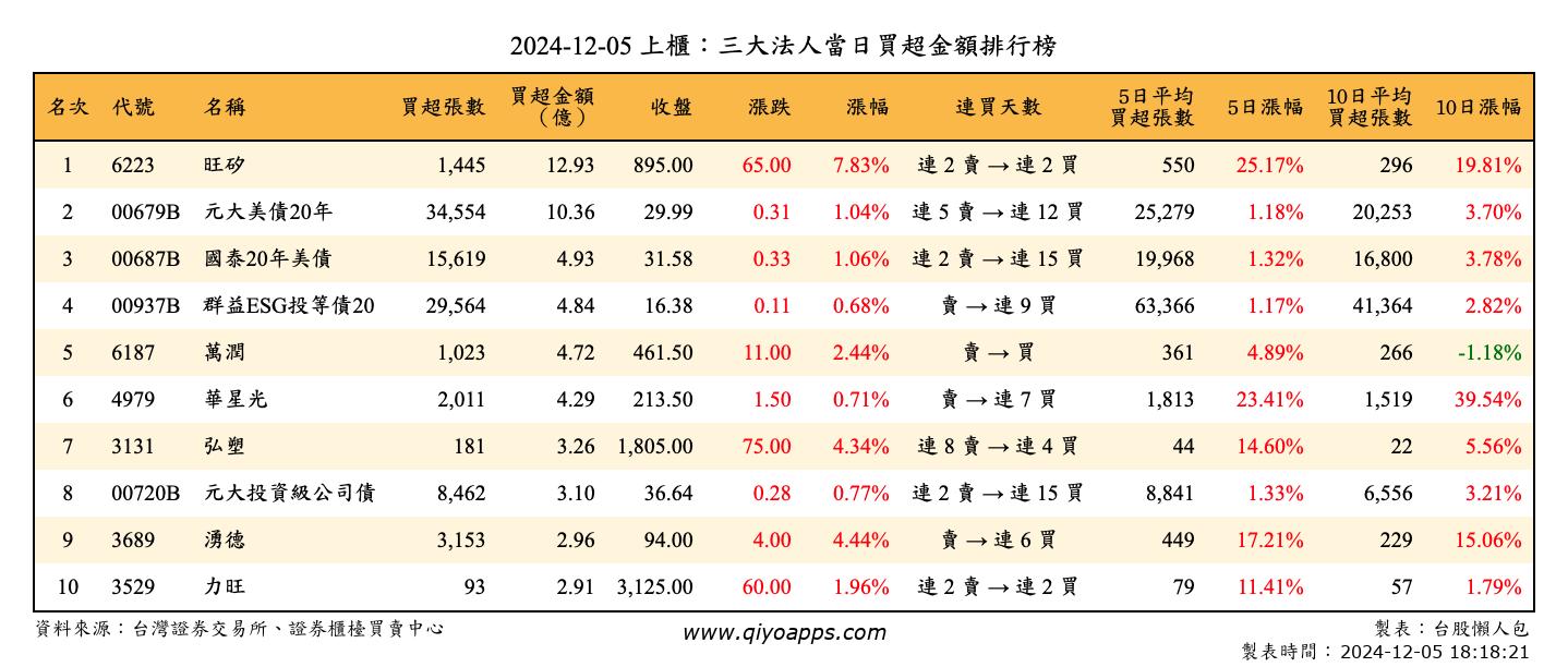 上櫃：三大法人當日買超金額排行榜