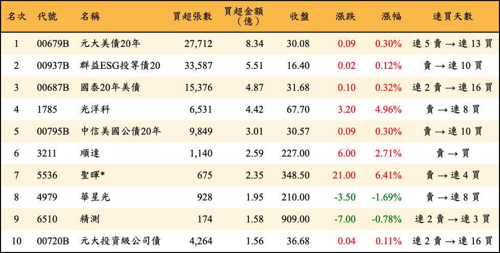 買超張數及金額