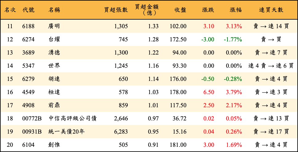 買超張數及金額