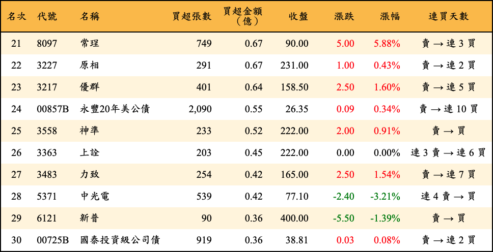 買超張數及金額