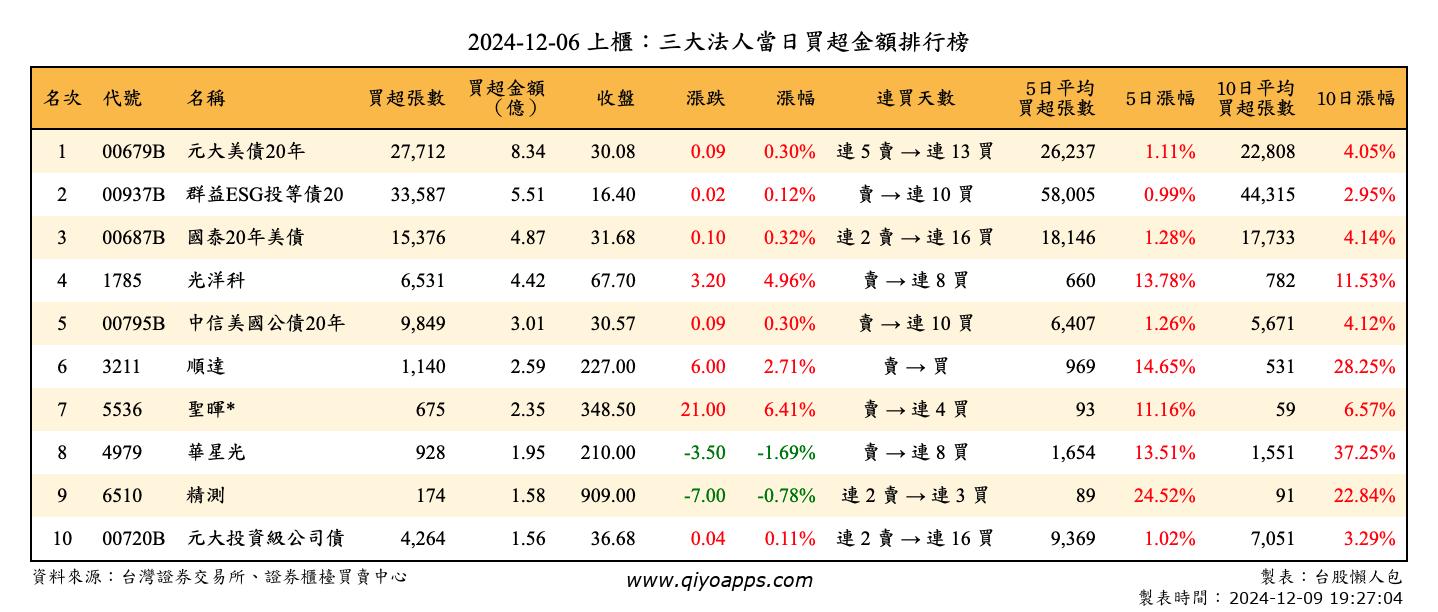 上櫃：三大法人當日買超金額排行榜