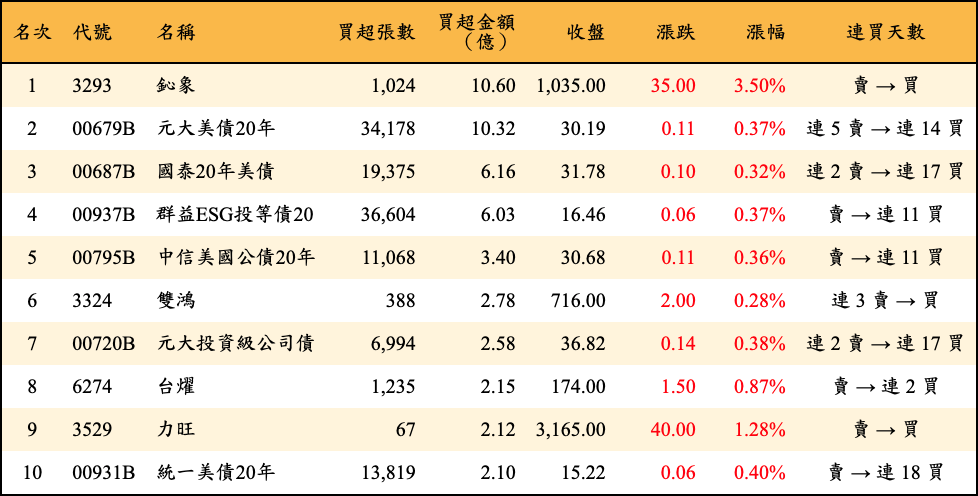 買超張數及金額