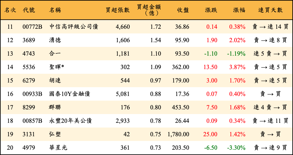 買超張數及金額