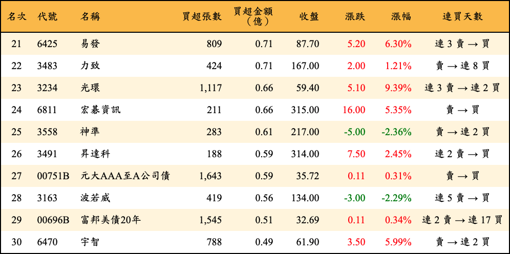 買超張數及金額