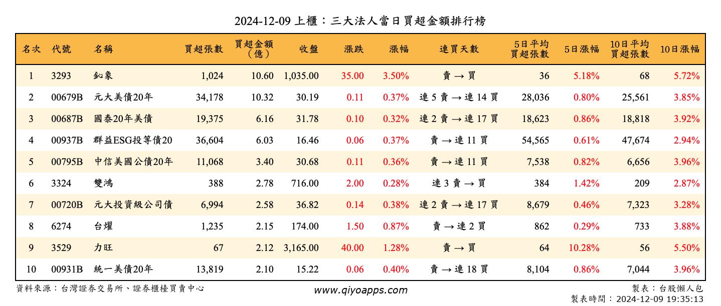 上櫃：三大法人當日買超金額排行榜