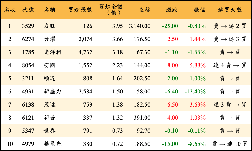 買超張數及金額