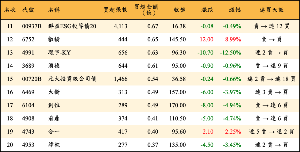 買超張數及金額